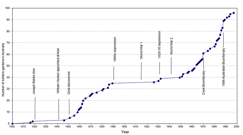 graph of number of botanic gardens by year